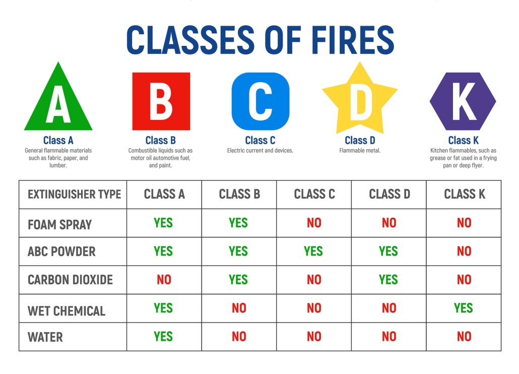 A chart titled 'Classes of Fires' with five fire classifications: Class A (green triangle) for general flammable materials like fabric, paper, and lumber; Class B (red square) for combustible liquids such as motor oil and paint; Class C (blue circle) for electric currents and devices; Class D (yellow star) for flammable metals; and Class K (purple hexagon) for kitchen flammables like grease. Below is a table listing different extinguisher types (Foam Spray, ABC Powder, Carbon Dioxide, Wet Chemical, Water) and their suitability for each fire class. 'YES' and 'NO' indications in green and red indicate compatibility with each class.